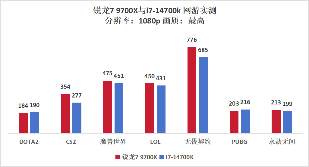 谁是网游的king？锐龙7 9700X VS 酷睿 i7-14700K