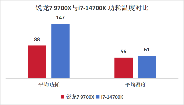 谁是网游的king？锐龙7 9700X VS 酷睿 i7-14700K