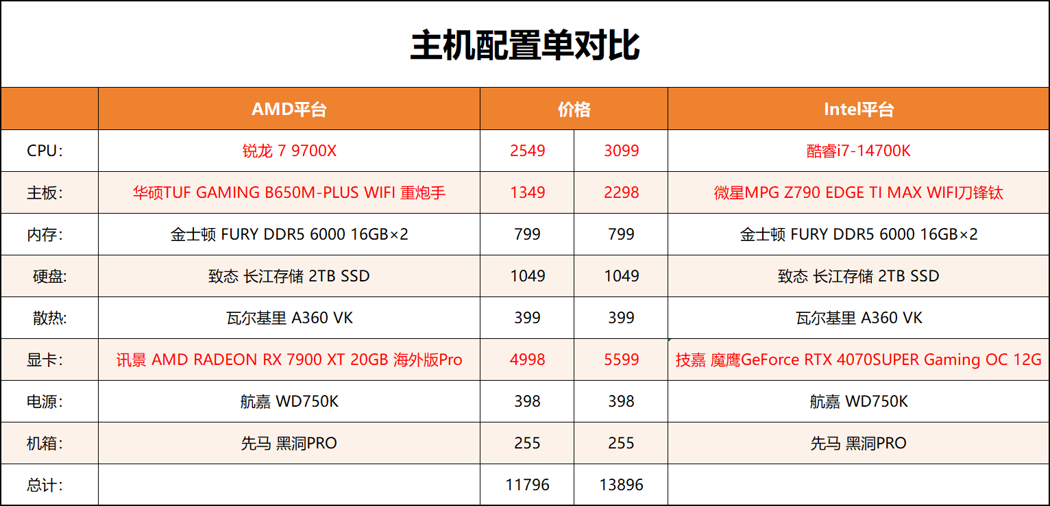 谁是网游的king？锐龙7 9700X VS 酷睿 i7-14700K