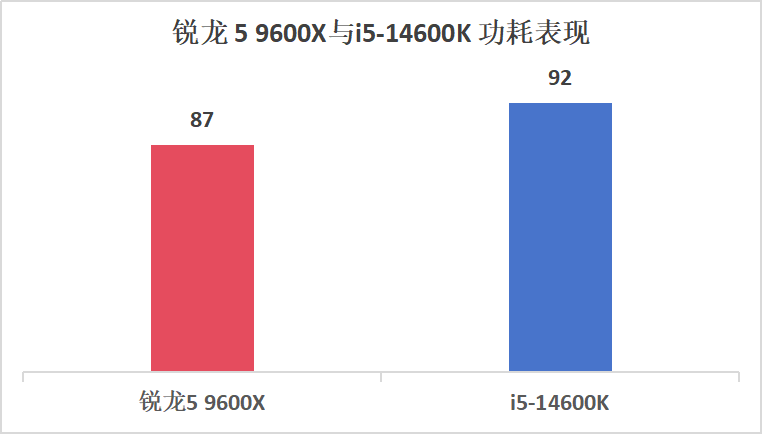 AMD独占鳌头！锐龙5 9600X VS 酷睿i5-14600K网游测试