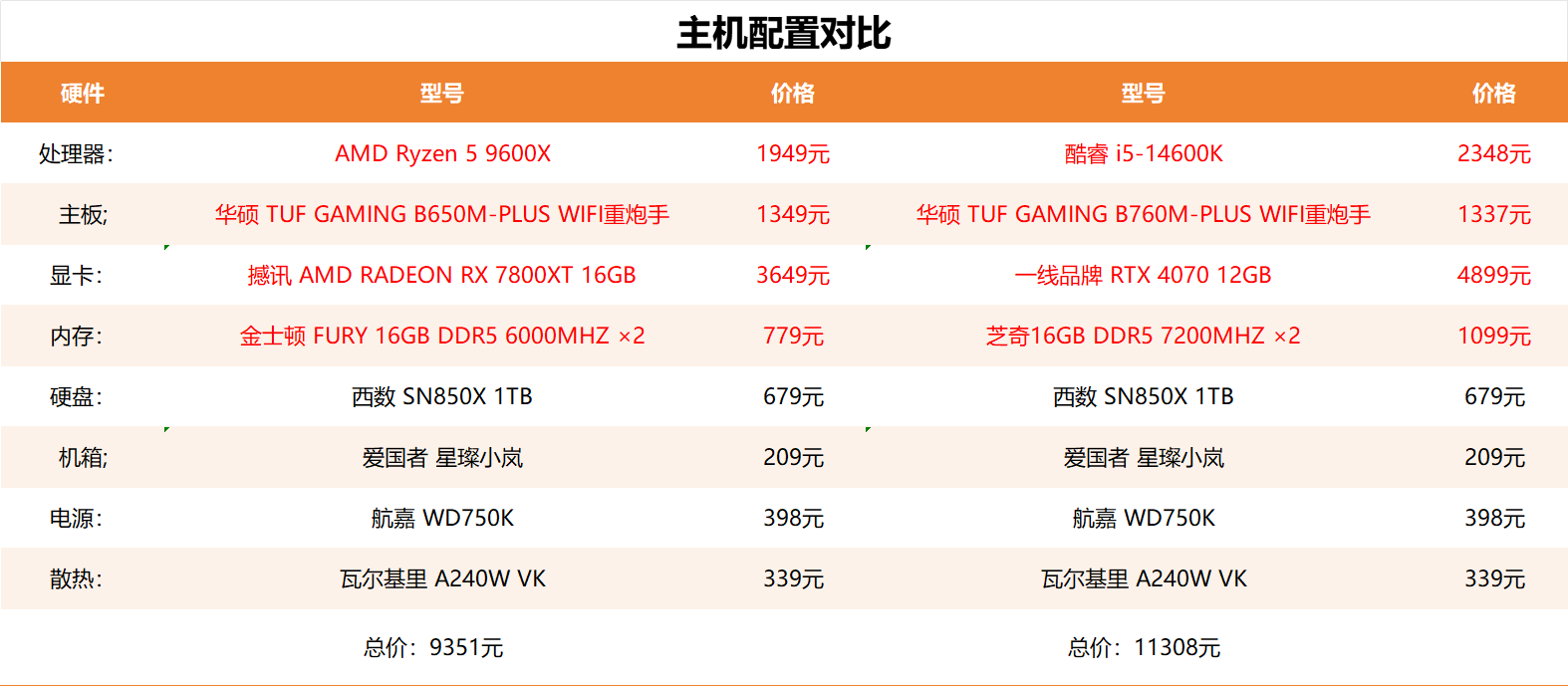 AMD独占鳌头！锐龙5 9600X VS 酷睿i5-14600K网游测试