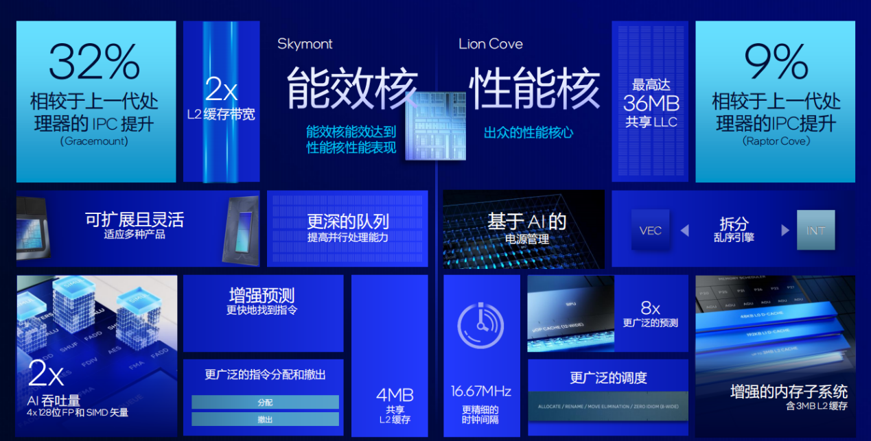 酷睿Ultra9 285K & Ultra5 245K处理器首发评测：全新架构，功耗温度大幅降低