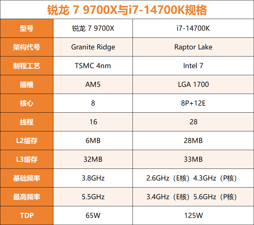 解锁TDP 105W 锐龙7 9700X vs 酷睿i7-14700K游戏实测