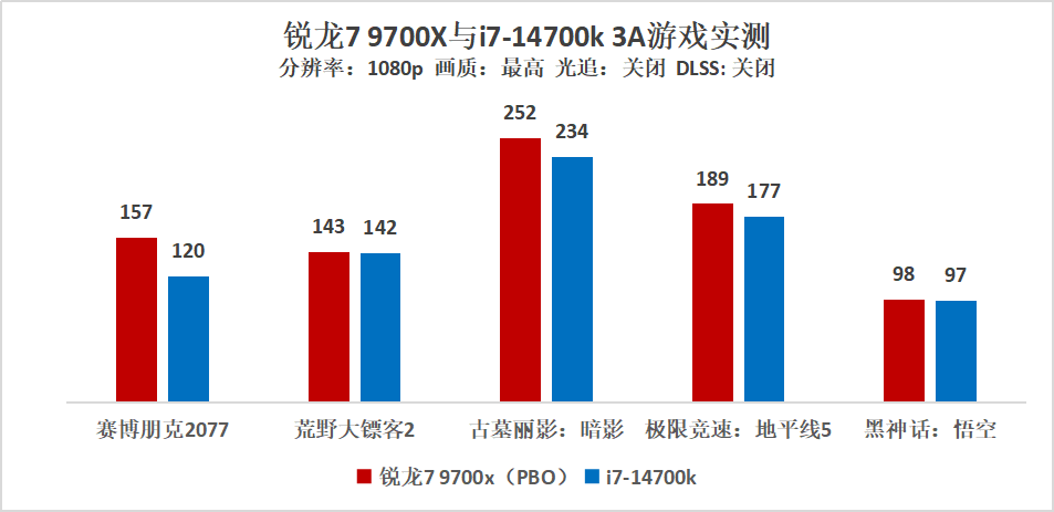 解锁TDP 105W 锐龙7 9700X vs 酷睿i7-14700K游戏实测