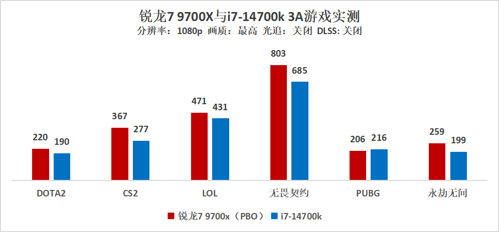 解锁TDP 105W 锐龙7 9700X vs 酷睿i7-14700K游戏实测