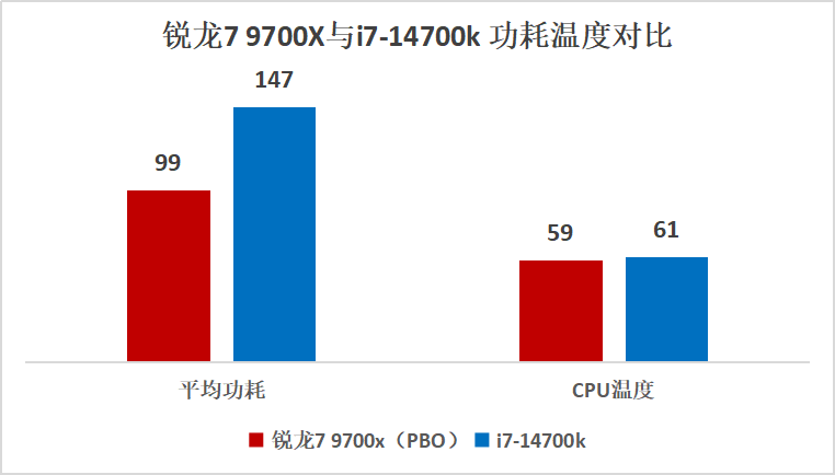 解锁TDP 105W 锐龙7 9700X vs 酷睿i7-14700K游戏实测