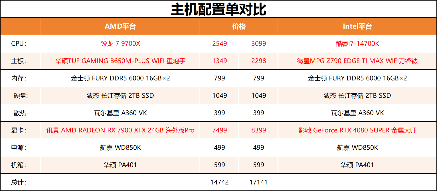 解锁TDP 105W 锐龙7 9700X vs 酷睿i7-14700K游戏实测