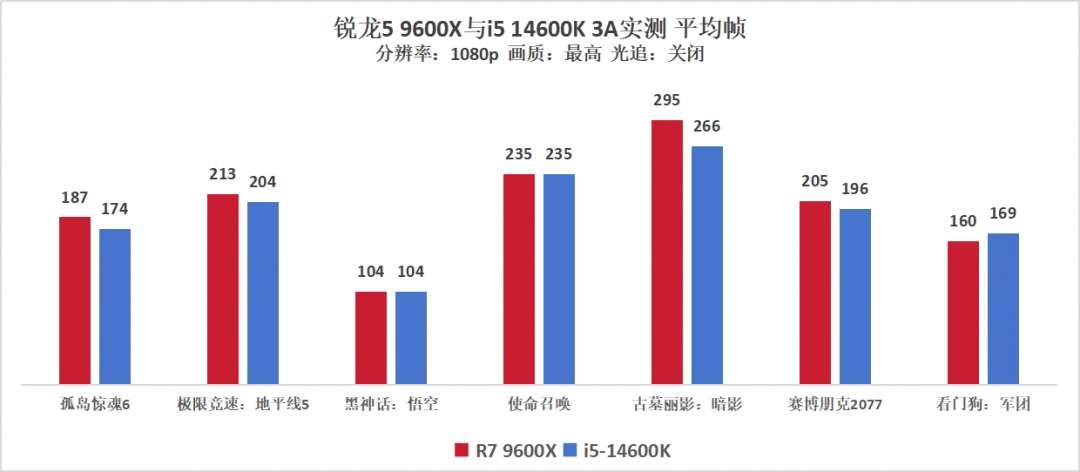 9600X VS 14600K，不敌9600X后14600K开始走价格战了？