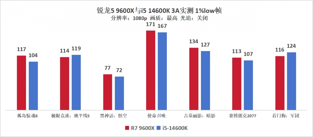 9600X VS 14600K，不敌9600X后14600K开始走价格战了？