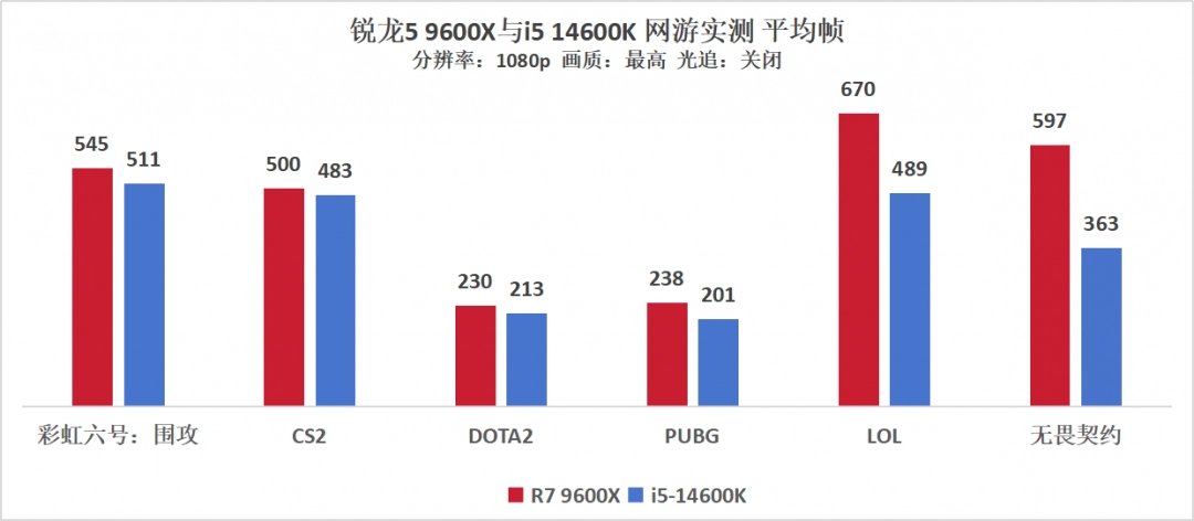 9600X VS 14600K，不敌9600X后14600K开始走价格战了？