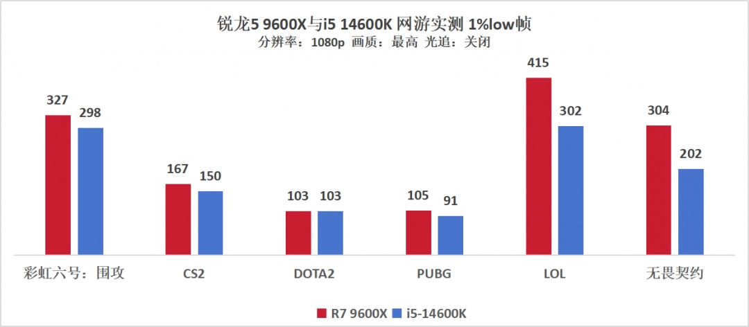 9600X VS 14600K，不敌9600X后14600K开始走价格战了？