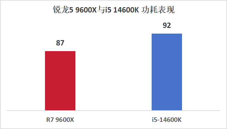 9600X VS 14600K，不敌9600X后14600K开始走价格战了？