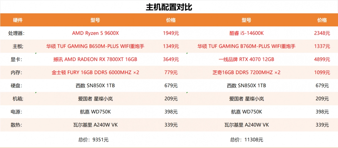 9600X VS 14600K，不敌9600X后14600K开始走价格战了？