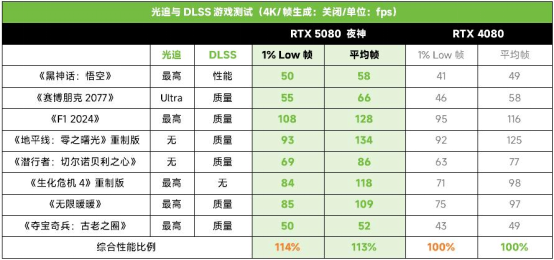 4K光追高帧爽玩！ROG ASTRAL RTX5080夜神显卡耀世新主宰！