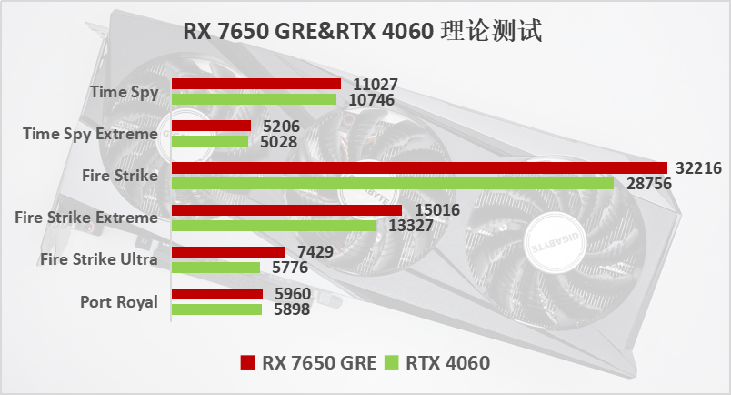 AMD Radeon RX 7650 GRE首发评测:1080P新锐游戏显卡，综合性能力压4060