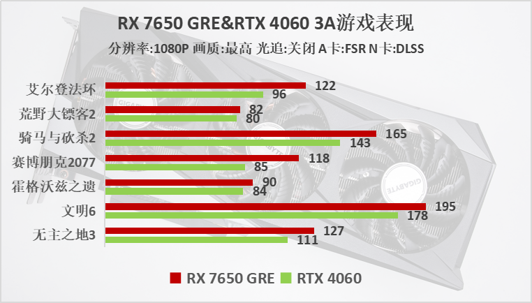 AMD Radeon RX 7650 GRE首发评测:1080P新锐游戏显卡，综合性能力压4060