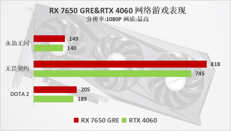 AMD Radeon RX 7650 GRE首发评测:1080P新锐游戏显卡，综合性能力压4060