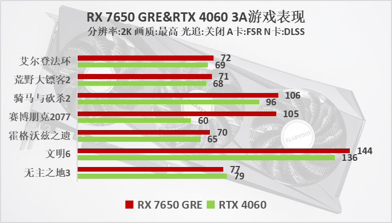 AMD Radeon RX 7650 GRE首发评测:1080P新锐游戏显卡，综合性能力压4060