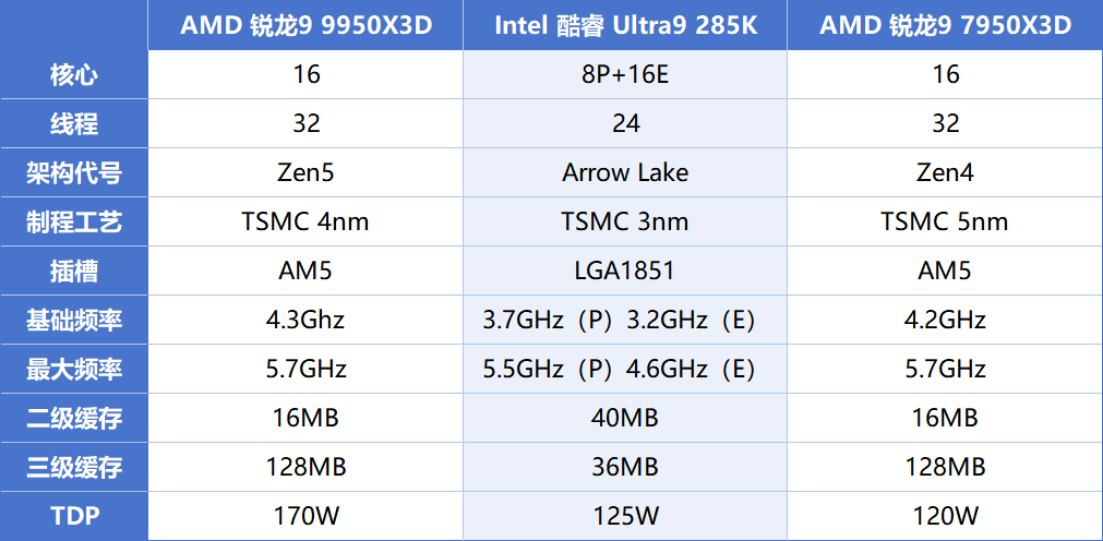 技嘉X870E AORUS MASTER超级雕主板评测：9950X3D的最佳选择