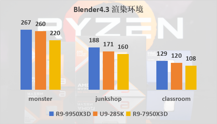 技嘉X870E AORUS MASTER超级雕主板评测：9950X3D的最佳选择