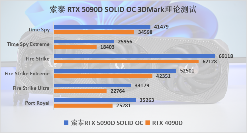 索泰RTX 5090D SOLID OC显卡评测：最强游戏显卡，涨幅超30%