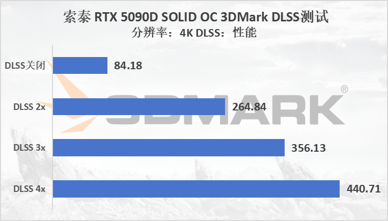 索泰RTX 5090D SOLID OC显卡评测：最强游戏显卡，涨幅超30%