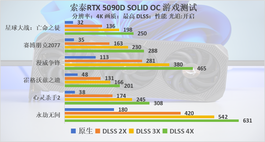 索泰RTX 5090D SOLID OC显卡评测：最强游戏显卡，涨幅超30%