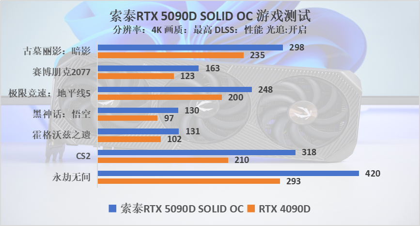 索泰RTX 5090D SOLID OC显卡评测：最强游戏显卡，涨幅超30%