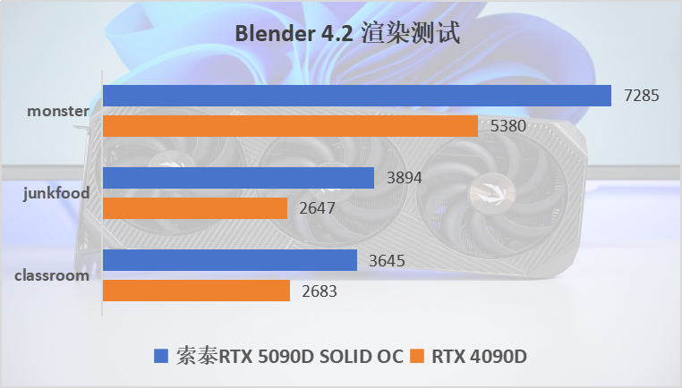 索泰RTX 5090D SOLID OC显卡评测：最强游戏显卡，涨幅超30%