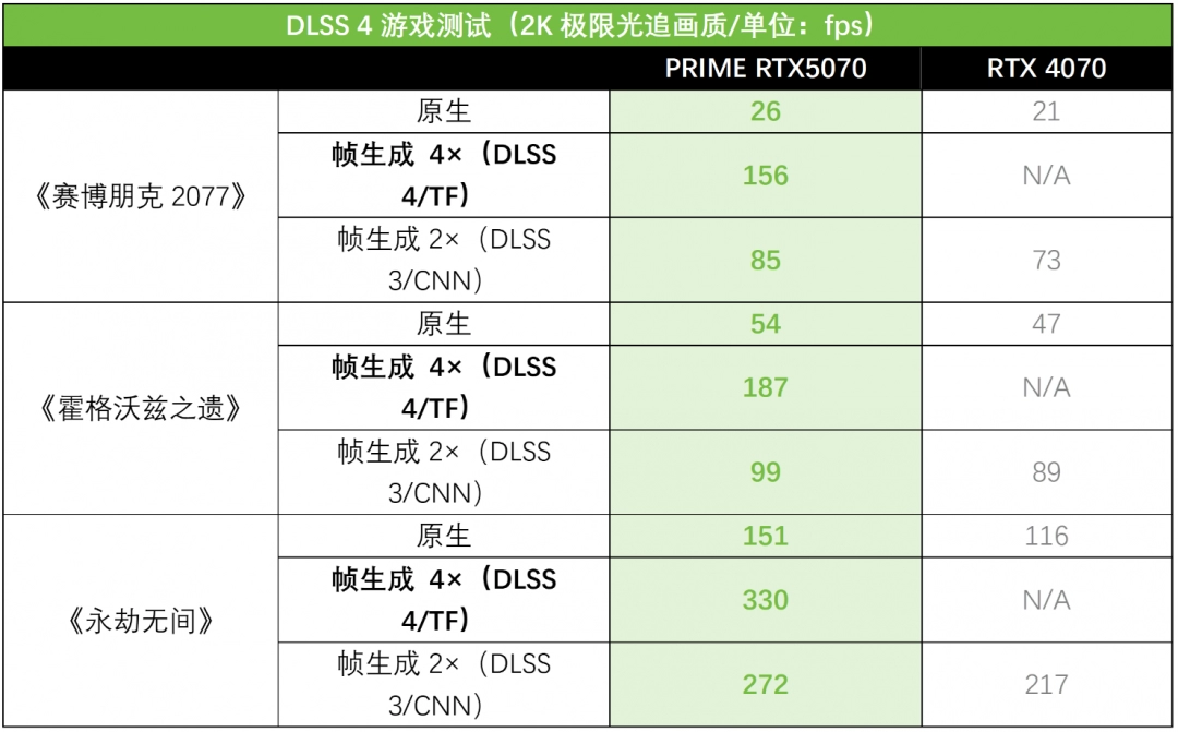 RTX AI PC高阶体验 华硕RTX 5070显卡强力助能！