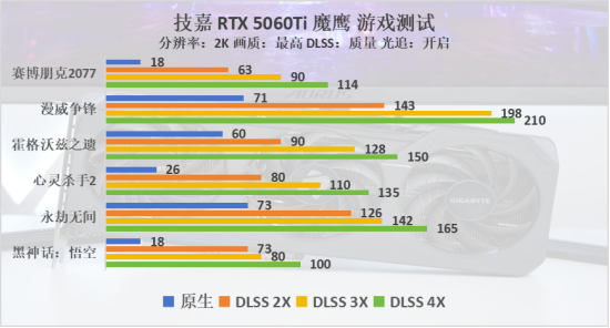 技嘉RTX 5060Ti GAMING OC 16G魔鹰首发评测：加量不加价，甜品级显卡新王