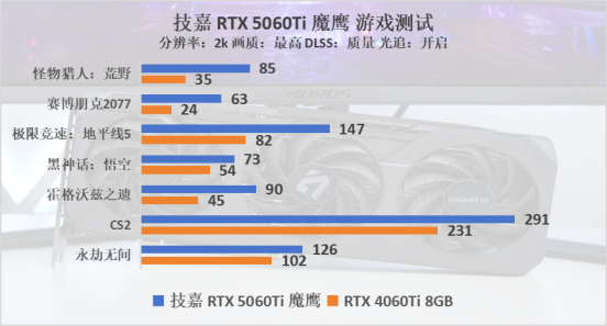 技嘉RTX 5060Ti GAMING OC 16G魔鹰首发评测：加量不加价，甜品级显卡新王