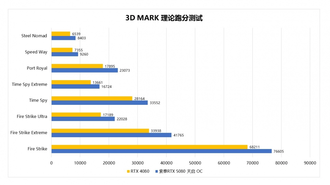 颠覆次世代游戏体验！索泰GeForce RTX 5080 天启 OC显卡