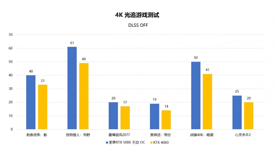 颠覆次世代游戏体验！索泰GeForce RTX 5080 天启 OC显卡
