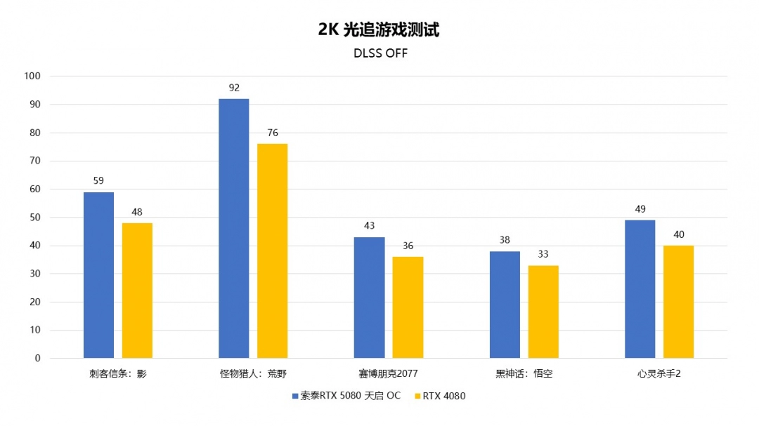 颠覆次世代游戏体验！索泰GeForce RTX 5080 天启 OC显卡