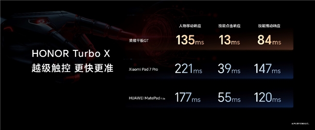 1444.15元起,荣耀平板GT正式发售,打造档位平板新巅峰