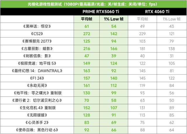 3A光追游戏帧率翻倍！华硕PRIME RTX5060 Ti显卡！