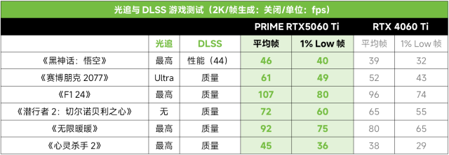 3A光追游戏帧率翻倍！华硕PRIME RTX5060 Ti显卡！