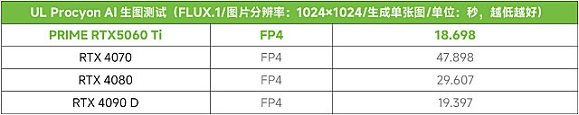 3A光追游戏帧率翻倍！华硕PRIME RTX5060 Ti显卡！