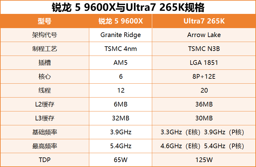 锐龙5 9600X VS Ultra7 265K，谁是性价比之王？