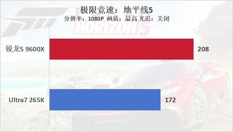 锐龙5 9600X VS Ultra7 265K，谁是性价比之王？