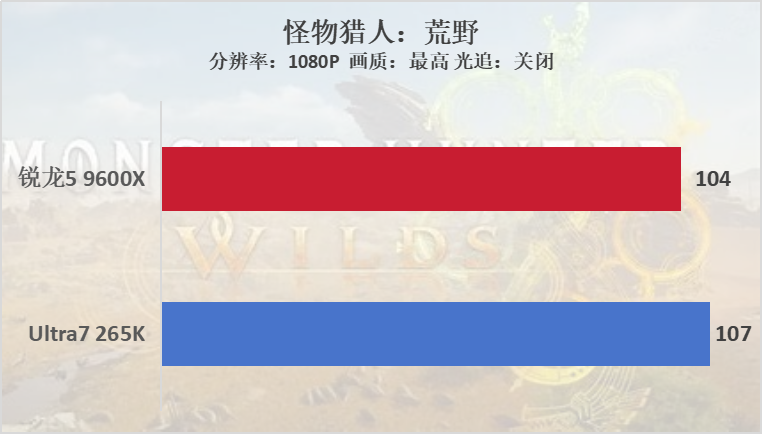 锐龙5 9600X VS Ultra7 265K，谁是性价比之王？
