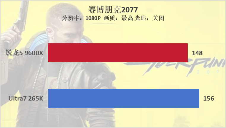 锐龙5 9600X VS Ultra7 265K，谁是性价比之王？