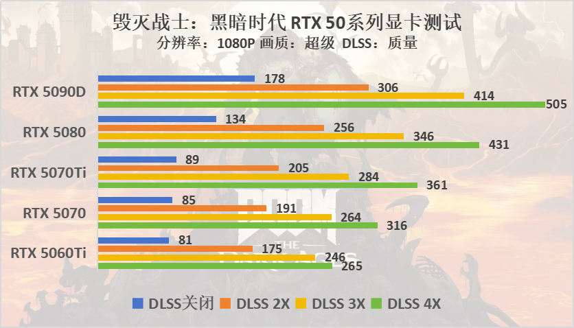 毁灭战士：黑暗时代评测：DLSS多帧生成至高4倍提升，260+帧畅玩FPS爽游