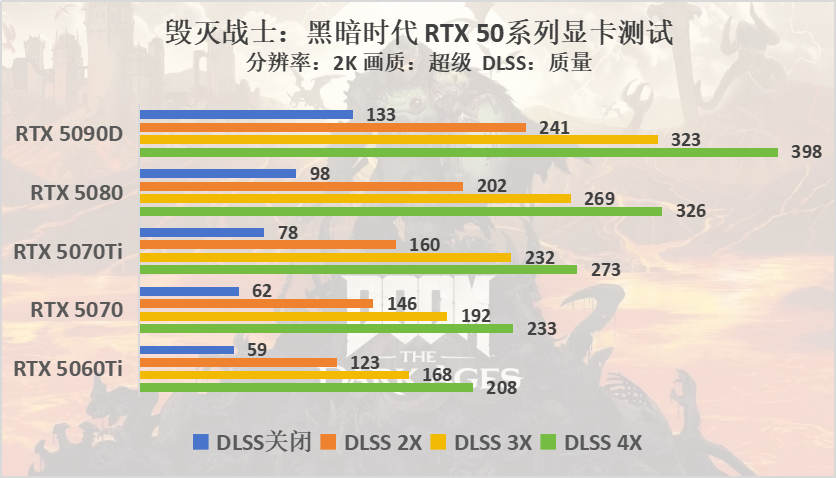 毁灭战士：黑暗时代评测：DLSS多帧生成至高4倍提升，260+帧畅玩FPS爽游
