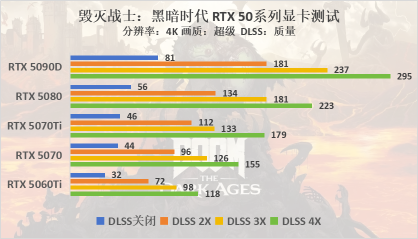 毁灭战士：黑暗时代评测：DLSS多帧生成至高4倍提升，260+帧畅玩FPS爽游