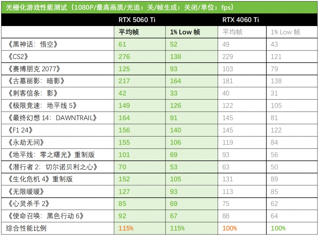 华硕天选5060 Ti显卡DLSS4开启新玩法！618升级优选