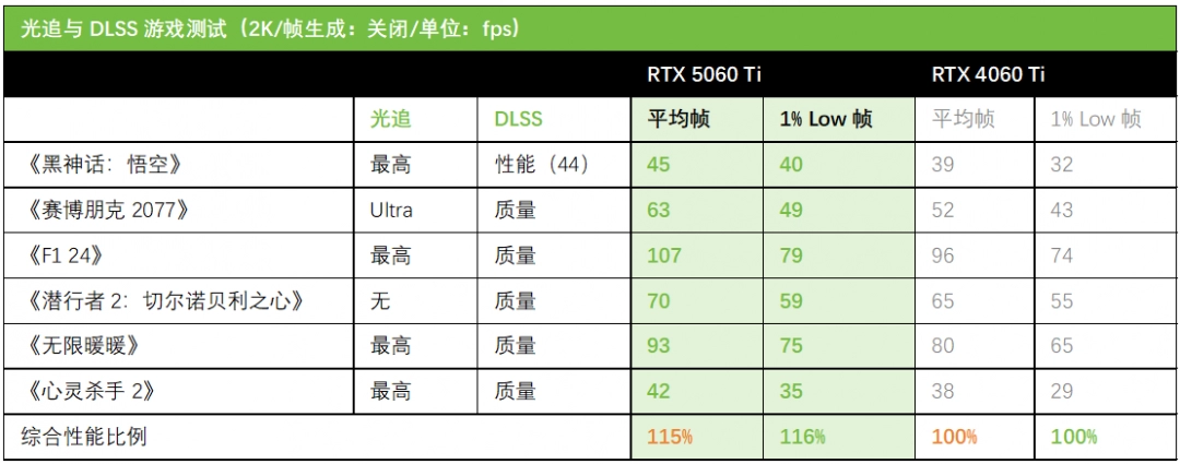 华硕天选5060 Ti显卡DLSS4开启新玩法！618升级优选