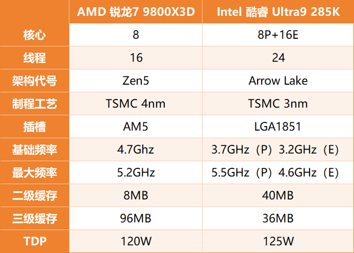 锐龙7 9800X3D VS Ultra9 285K，游戏神U无可撼动
