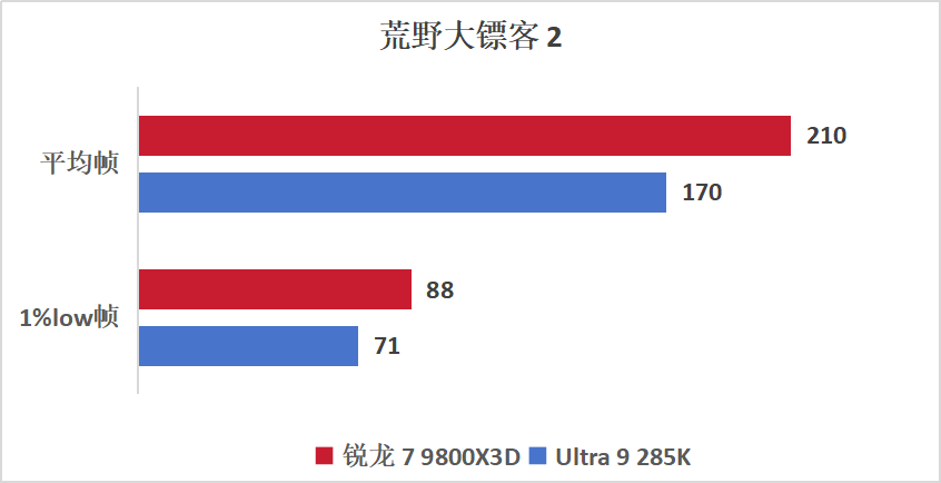 锐龙7 9800X3D VS Ultra9 285K，游戏神U无可撼动